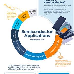 Infographic: Visualizing The Global Semiconductor Supply Chain – Gemini ...