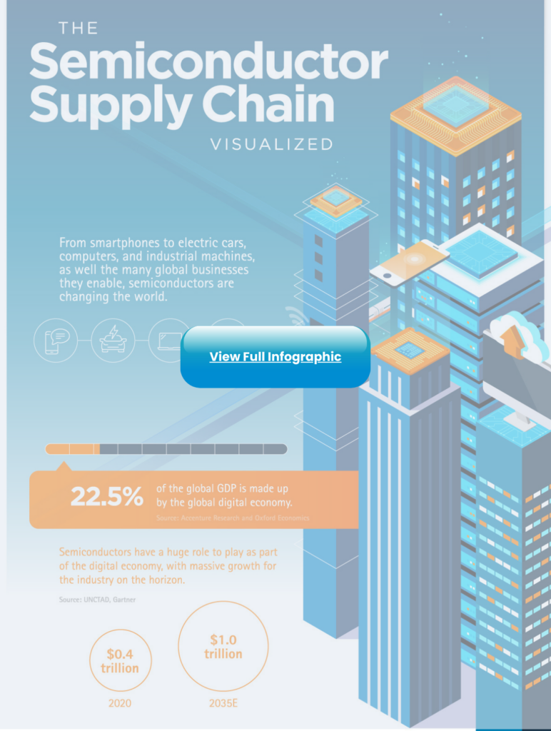 Infographic: Visualizing The Global Semiconductor Supply Chain – Gemini ...